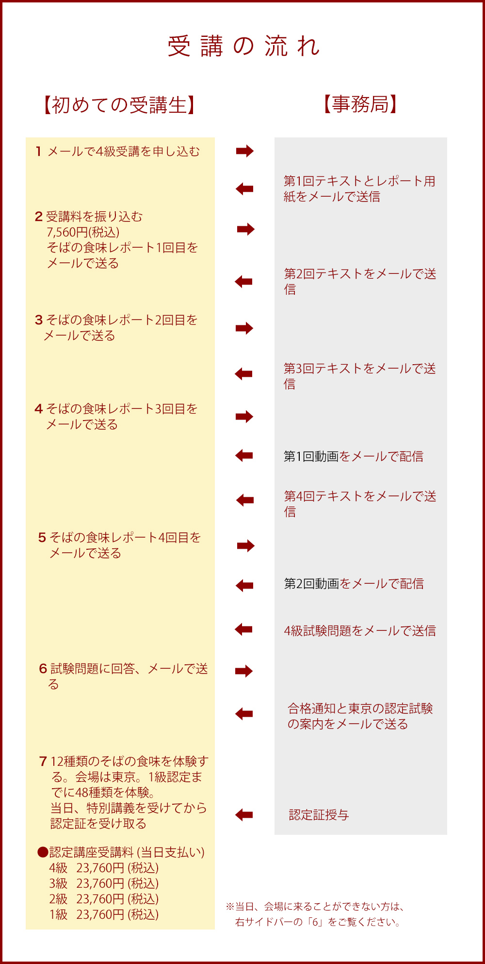 蕎麦鑑定士養成講座、受講の流れ
